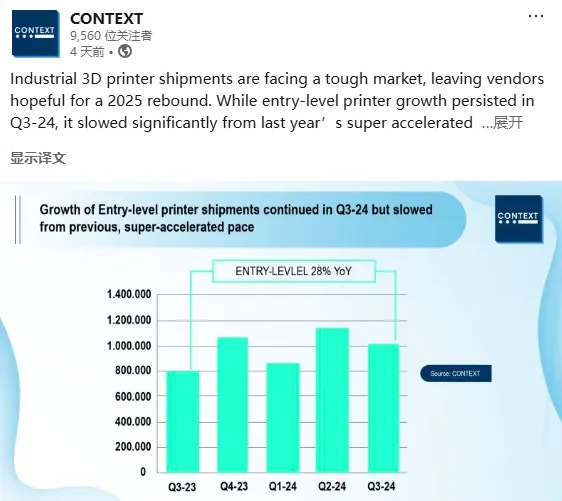 工業級3D打印機2024年出貨量出現下滑，入門級市場上升趨勢明顯